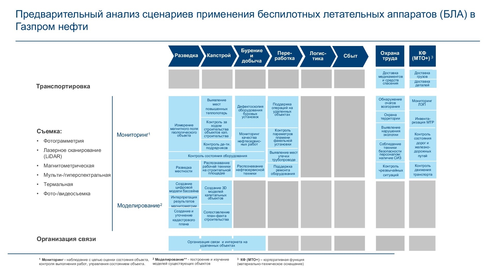 Организационная структура Газпром нефть 2020